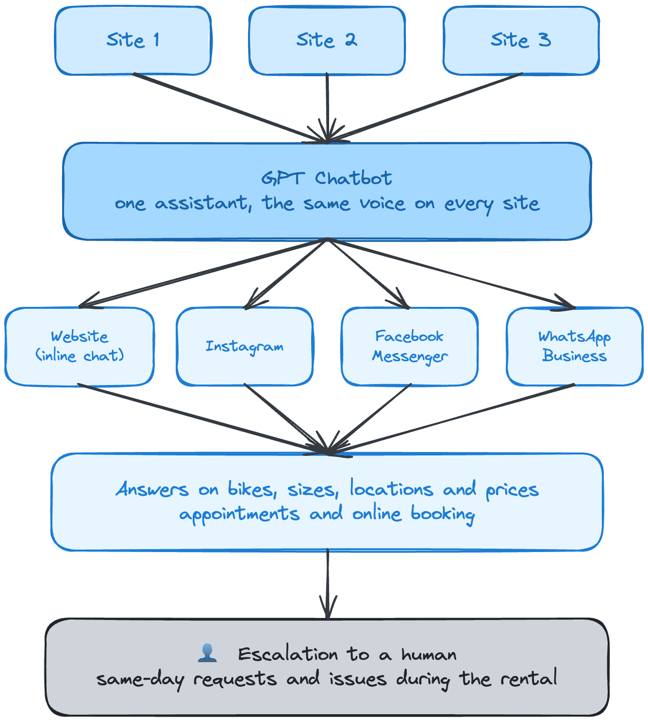 Three bike rental websites connected to a single AI assistant that replies on the website chat, Instagram, Facebook Messenger and WhatsApp Business: answers on bikes, sizes, locations and prices, appointments and online booking, and handover to a person for same-day requests and issues during the rental.