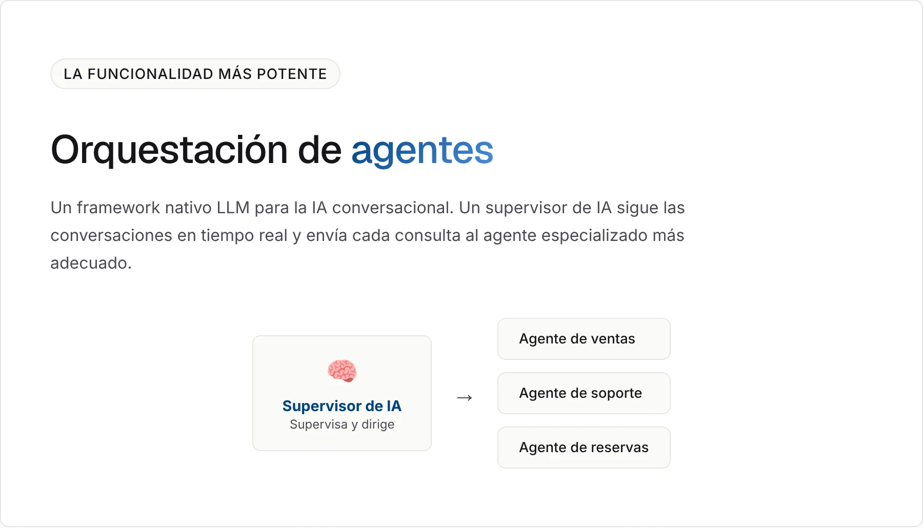 Diagrama de orquestación de los agentes: un supervisor de IA sigue la conversación y la envía al agente de ventas, soporte o reservas.