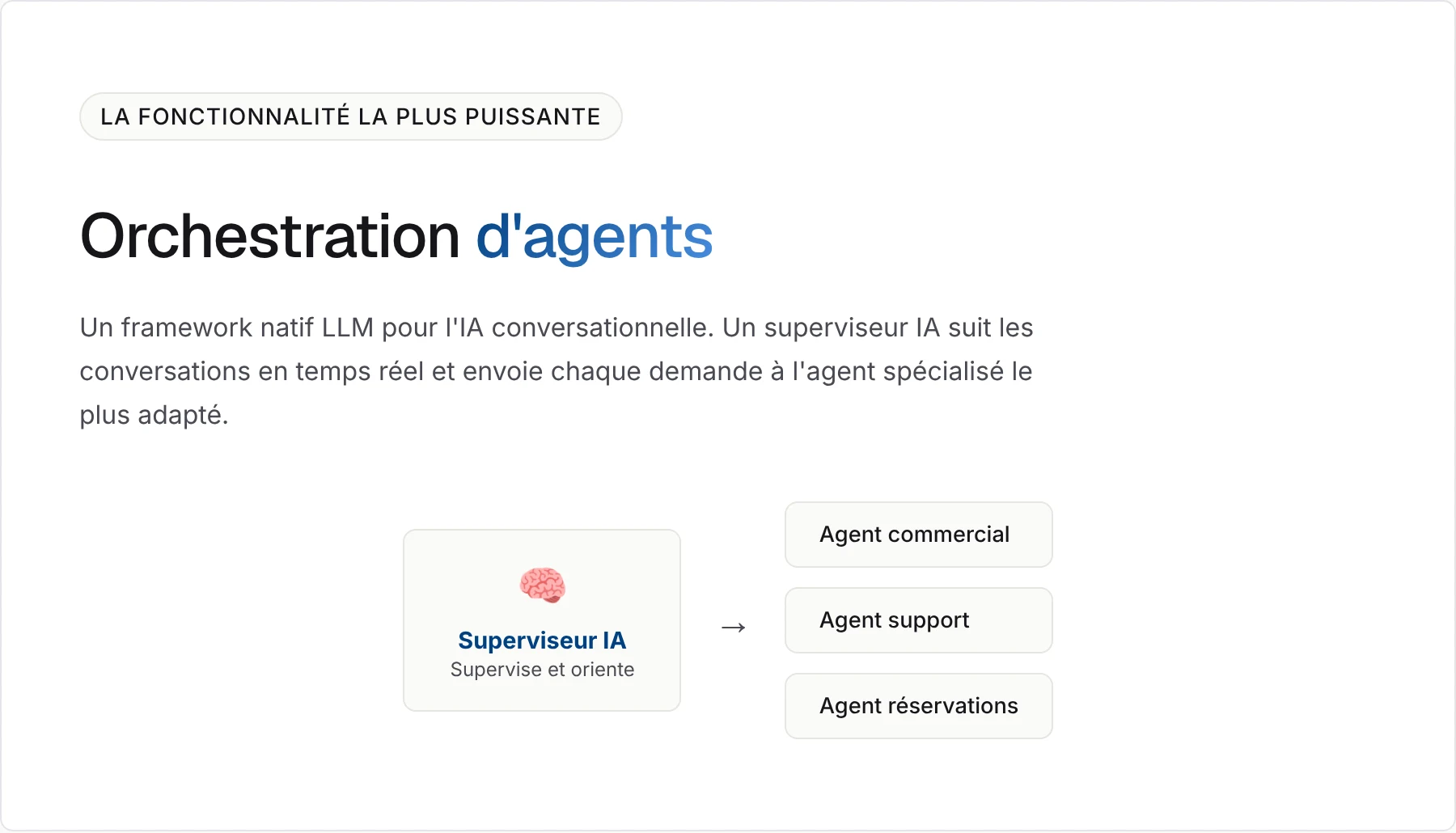 Schéma d'orchestration des agents : un superviseur IA suit la conversation et l'oriente vers l'agent ventes, assistance ou réservations.