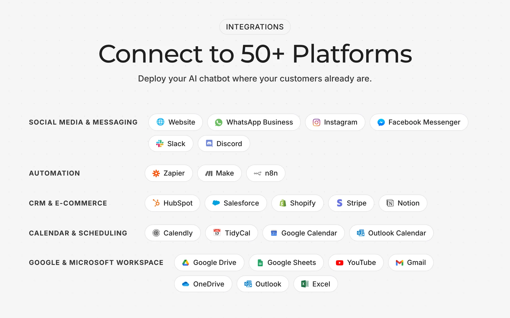 List of integrations: website, WhatsApp Business, Instagram, Facebook Messenger, Slack, Discord, Zapier, Make, n8n, HubSpot, Salesforce, Shopify, Stripe, Notion, calendars and Google and Microsoft tools.