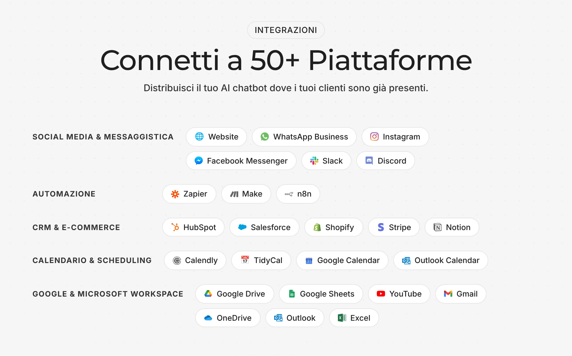 Elenco delle integrazioni: sito, WhatsApp Business, Instagram, Facebook Messenger, Slack, Discord, Zapier, Make, n8n, HubSpot, Salesforce, Shopify, Stripe, Notion, calendari e strumenti Google e Microsoft.