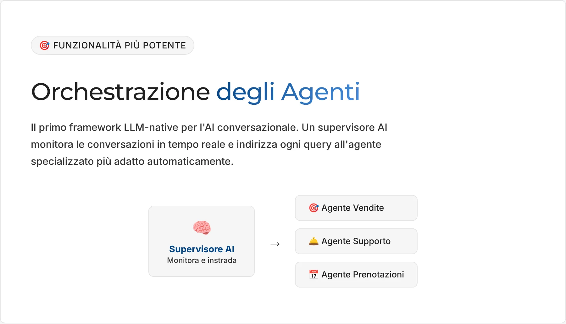 Schema dell'orchestrazione degli agenti: un supervisore AI monitora la conversazione e la passa all'agente vendite, supporto o prenotazioni.