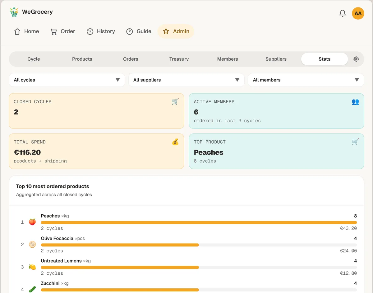 Admin panel, Stats tab: closed cycles, active members, total spend, top product and a ranking of the 10 most ordered products.